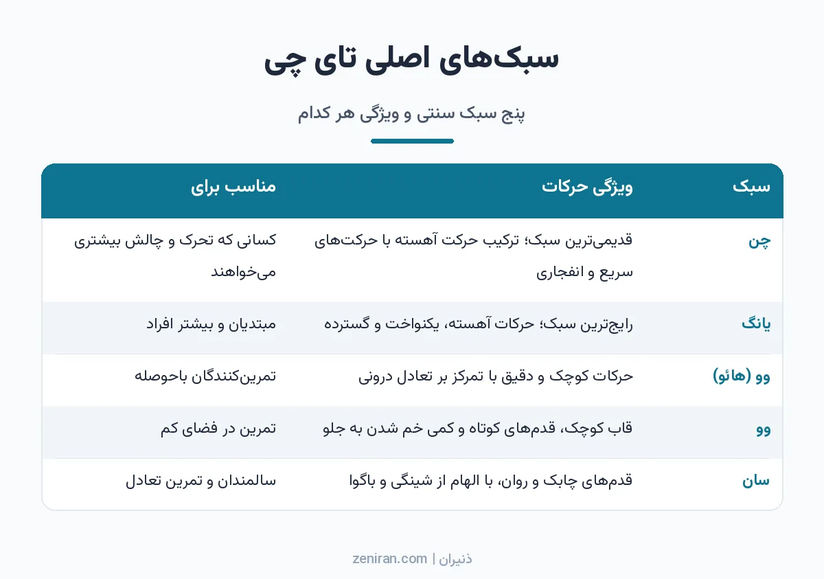 جدول پنج سبک سنتی تای چی شامل چن، یانگ، وو (هائو)، وو و سان با ویژگی حرکات و گروه مناسب برای هر سبک