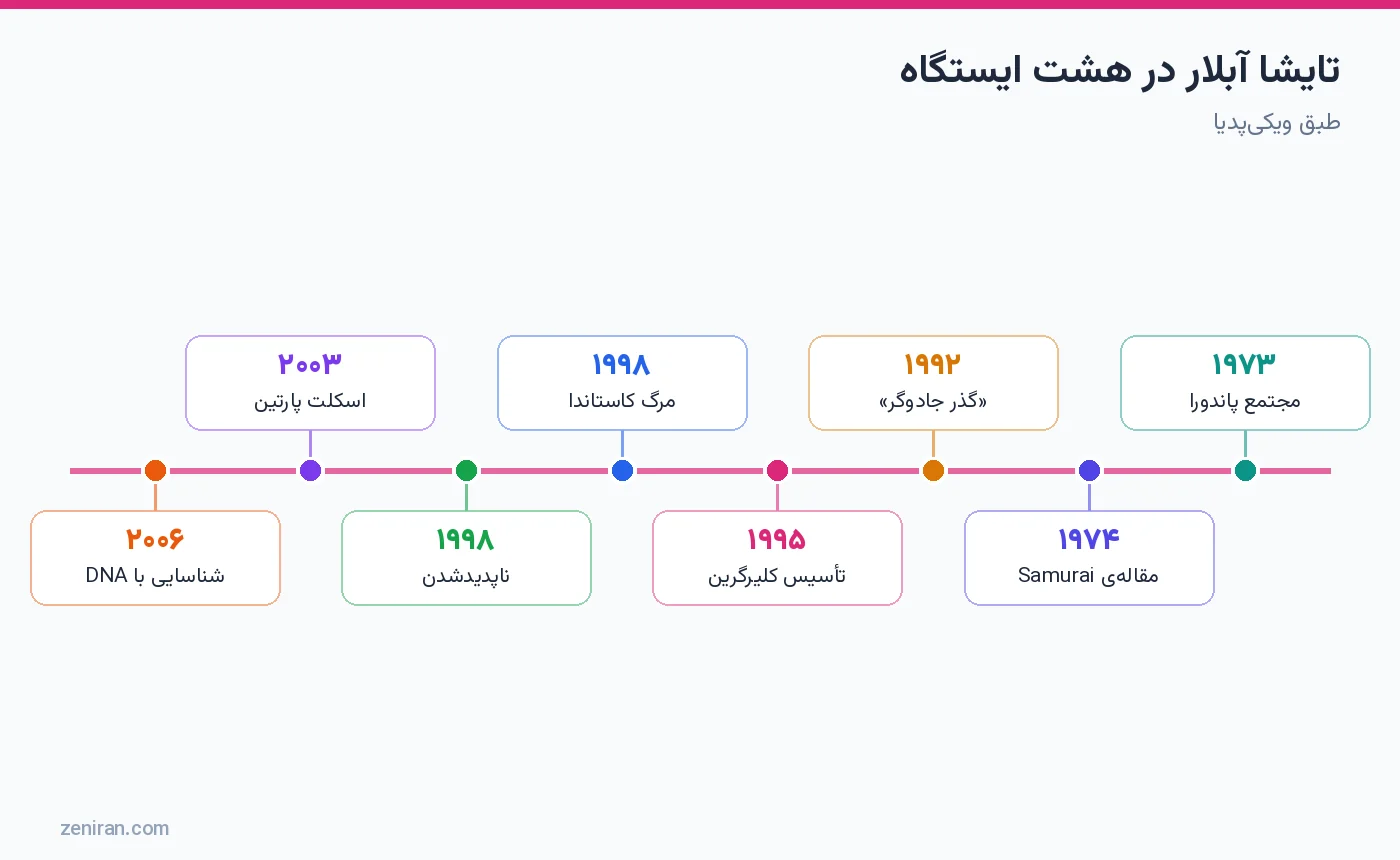 تایشا آبلار در هشت ایستگاه: مجتمع پاندورا ۱۹۷۳، مقالهی ۱۹۷۴، گذر جادوگر ۱۹۹۲، کلیرگرین ۱۹۹۵، مرگ کاستاندا و ناپدیدشدن ۱۹۹۸، اسکلت پارتین ۲۰۰۳ و شناسایی ۲۰۰۶