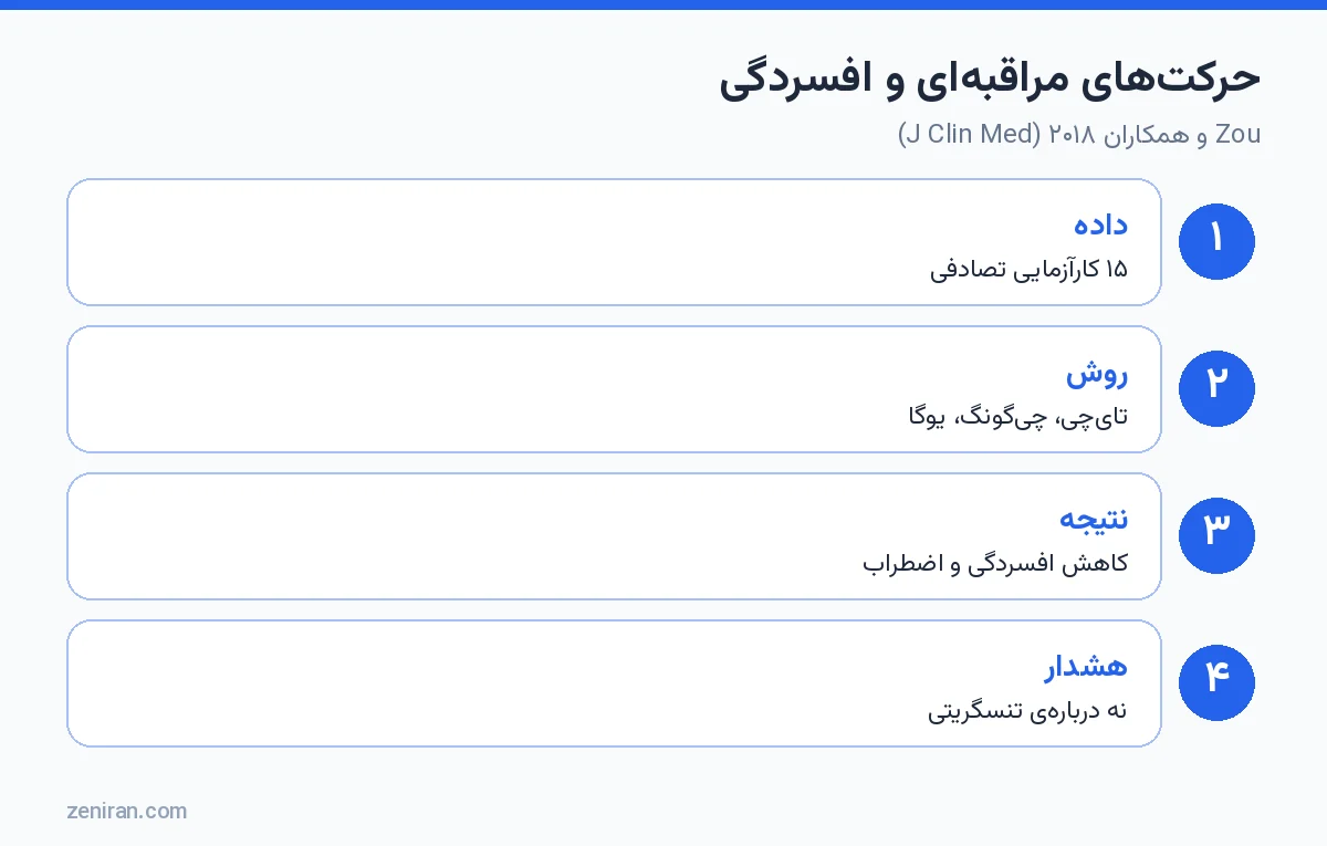 مرور حرکتهای مراقبهای برای افسردگی عمده: Zou و همکاران ۲۰۱۸ در J Clin Med