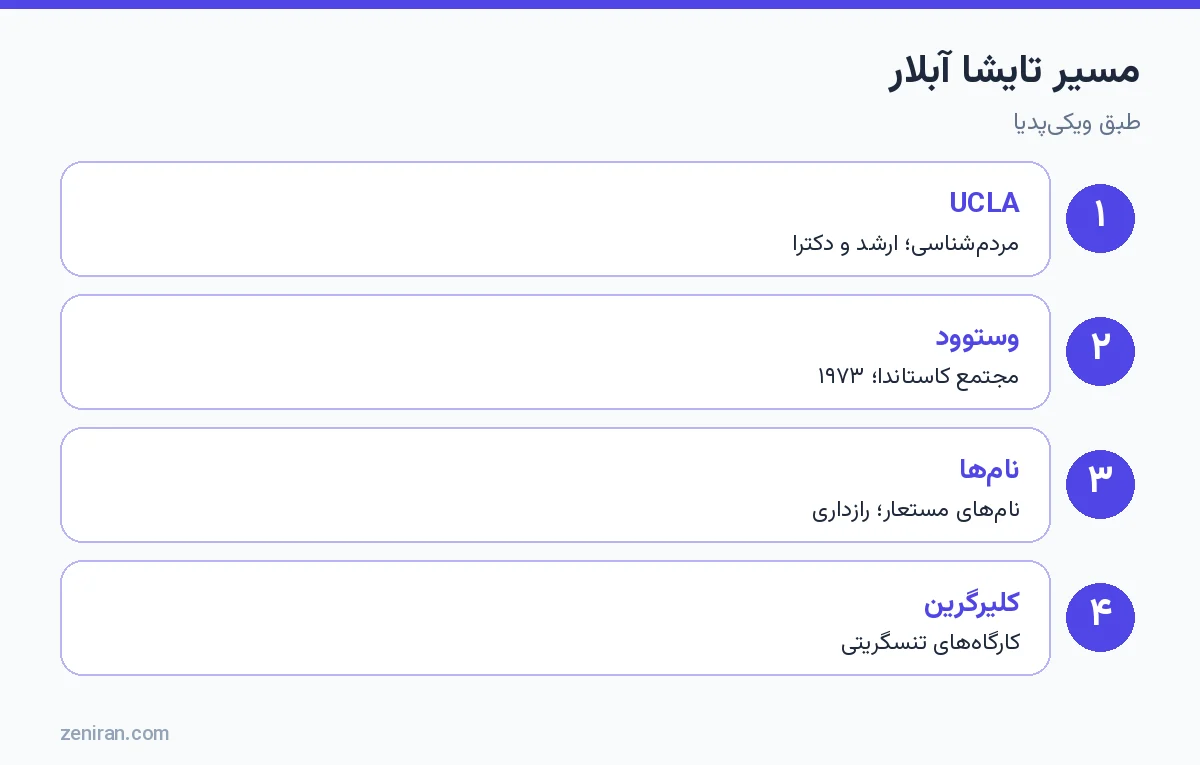 مسیر تایشا آبلار: UCLA، مجتمع وستوود، نامهای مستعار و کلیرگرین