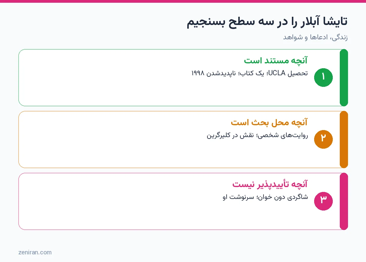 نمودار سه سطح ارزیابی تایشا آبلار: مستند، محل بحث و تأییدنشدنی