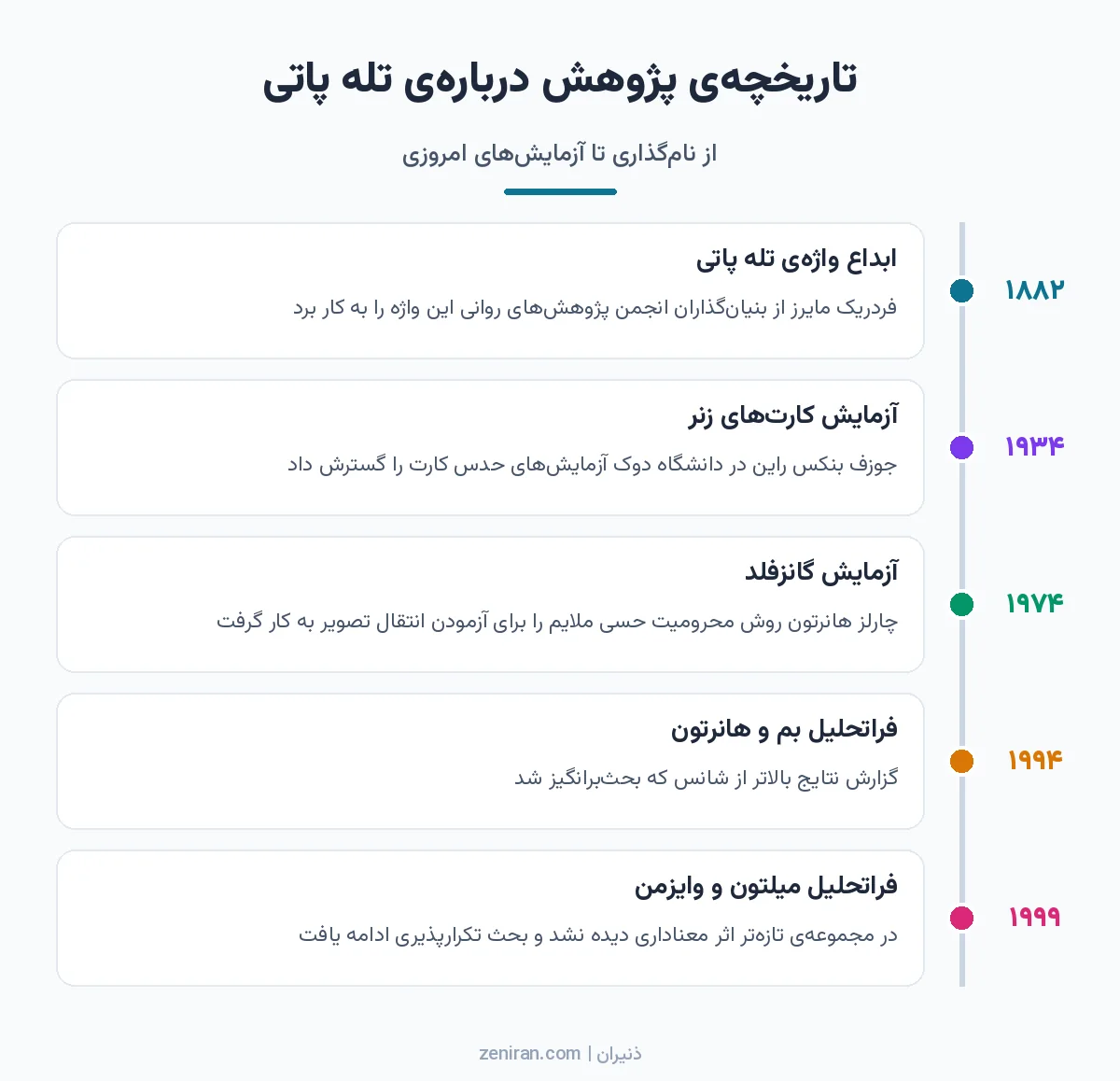 خط زمانی پژوهش تله پاتی از ابداع واژه در ۱۸۸۲ و کارتهای زنر در ۱۹۳۴ تا آزمایش گانزفلد ۱۹۷۴ و فراتحلیلهای ۱۹۹۴ و ۱۹۹۹