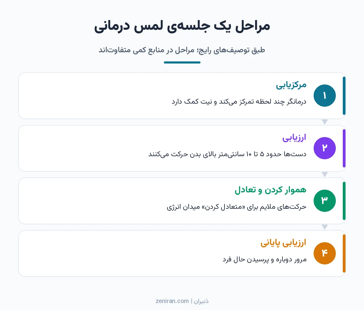 دیاگرام چهار مرحلهای جلسهی لمس درمانی: مرکزیابی، ارزیابی، هموار کردن و تعادل، ارزیابی پایانی