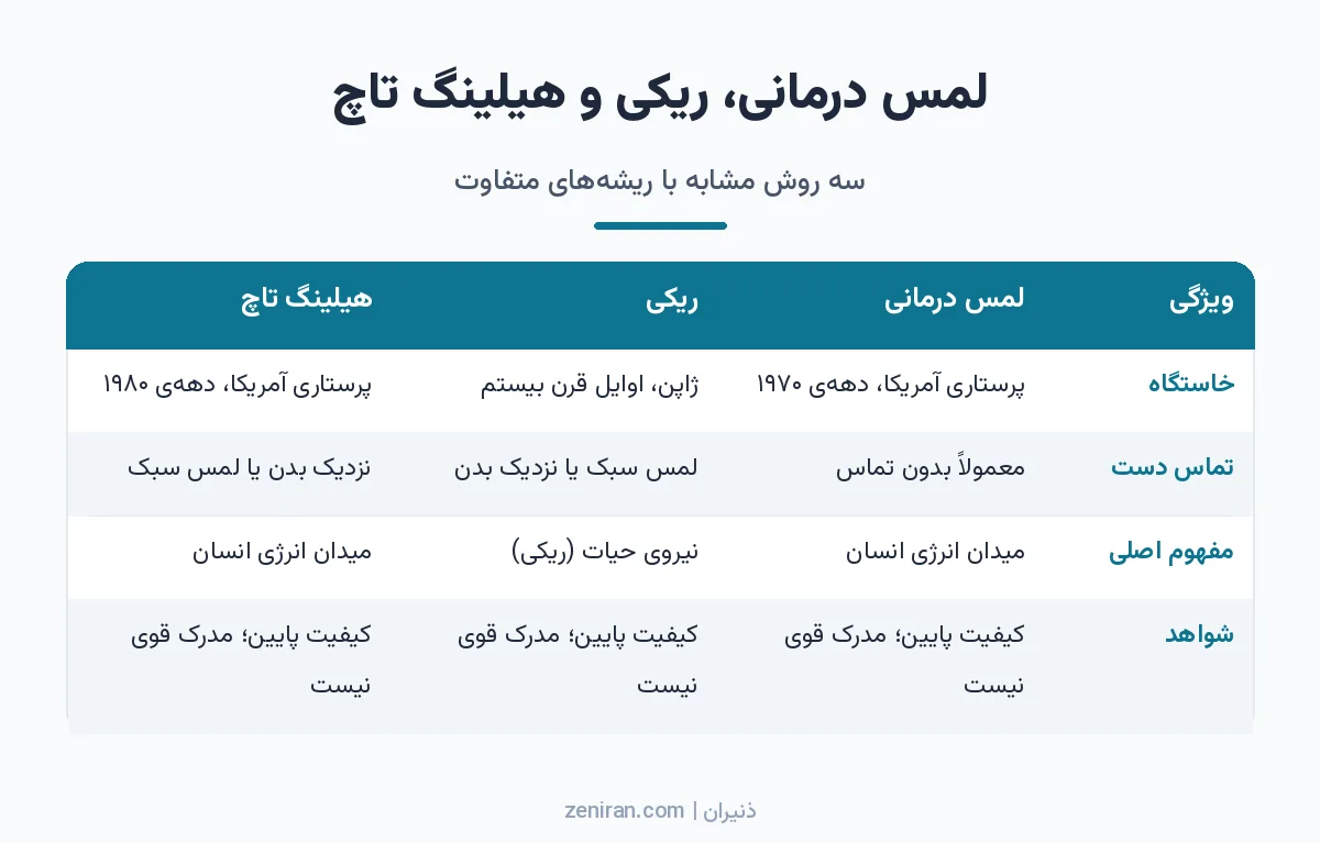 جدول مقایسهی لمس درمانی، ریکی و هیلینگ تاچ از نظر خاستگاه، تماس دست، مفهوم و شواهد