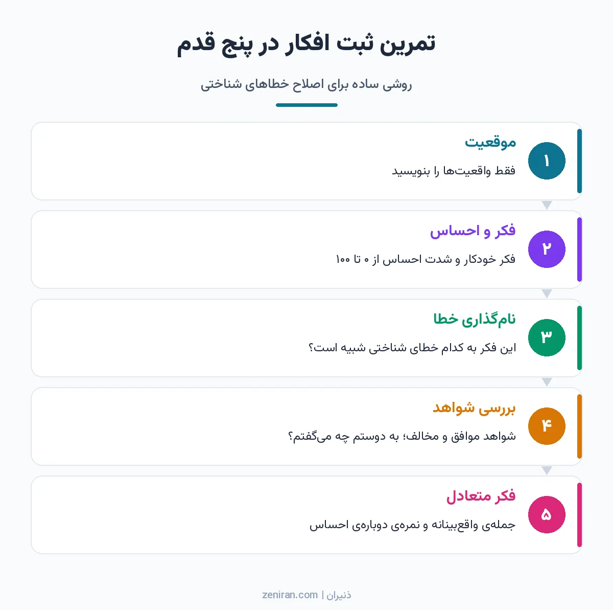 پنج مرحلهی تمرین ثبت افکار شامل موقعیت، فکر و احساس، نامگذاری خطا، بررسی شواهد و فکر متعادل