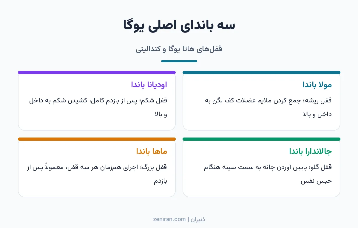 اینفوگرافیک چهار کارتی: مولا باندا قفل ریشه، اودیانا باندا قفل شکم، جالاندارا باندا قفل گلو و ماها باندا قفل بزرگ