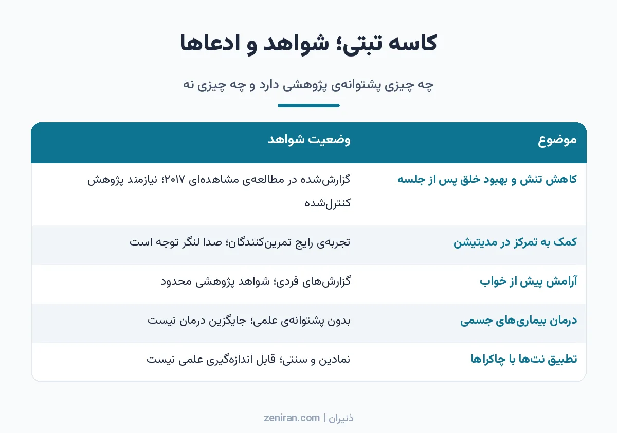 جدول وضعیت شواهد علمی دربارهی کاسه تبتی برای کاهش تنش، تمرکز، خواب، درمان بیماری و تطبیق با چاکراها