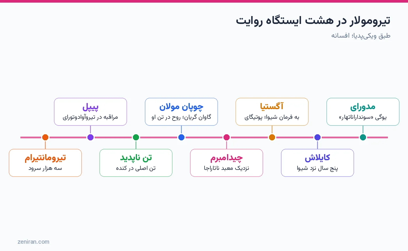 تیرومولار در هشت ایستگاه روایت: مدورای، کایلاش، آگستیا، چیدامبرم، چوپان مولان و تیرومانتیرام