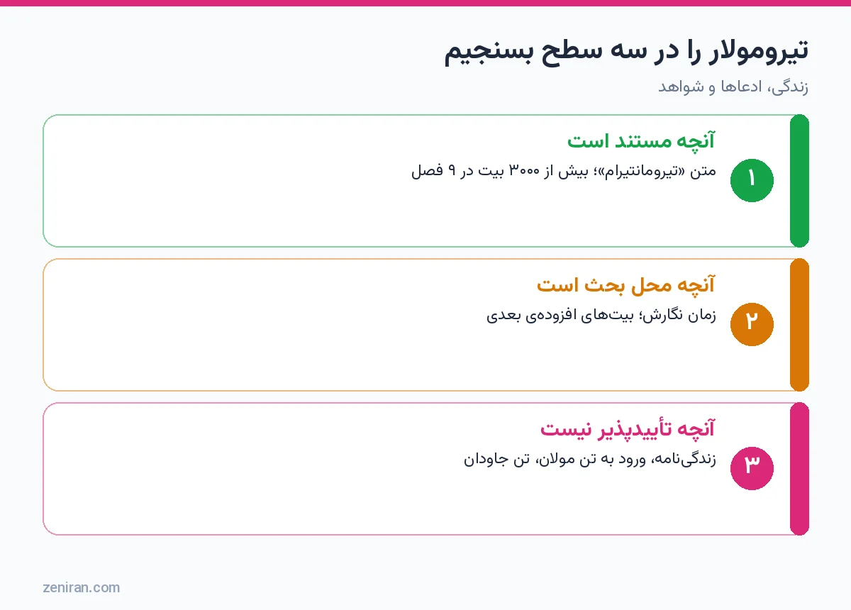 نمودار سه سطح ارزیابی تیرومولار: مستند، محل بحث و تأییدپذیر نبودن