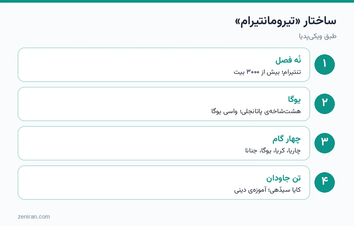 ساختار تیرومانتیرام: نُه تنتیرام، یوگای هشتشاخه، چهار گام و تن جاودان