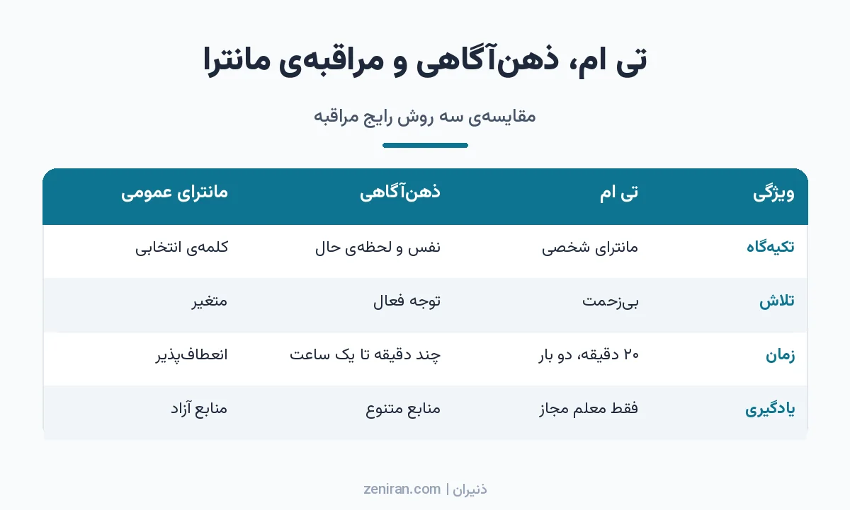 جدول مقایسهی مدیتیشن تی ام، ذهنآگاهی و مراقبهی مانترای عمومی از نظر تکیهگاه، تلاش، زمان و یادگیری