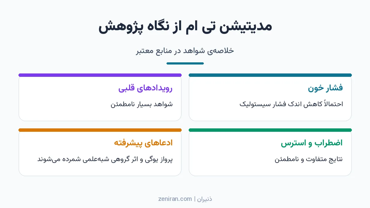 چهار کارت خلاصهی شواهد علمی تی ام دربارهی فشار خون، رویدادهای قلبی، اضطراب و ادعاهای پیشرفته