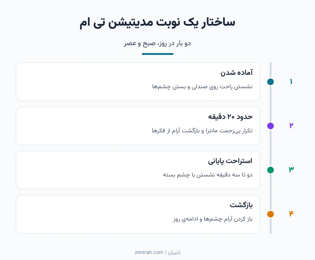 نمودار چهار مرحلهی یک نوبت مدیتیشن تی ام از نشستن راحت و تکرار مانترا تا استراحت پایانی و بازگشت