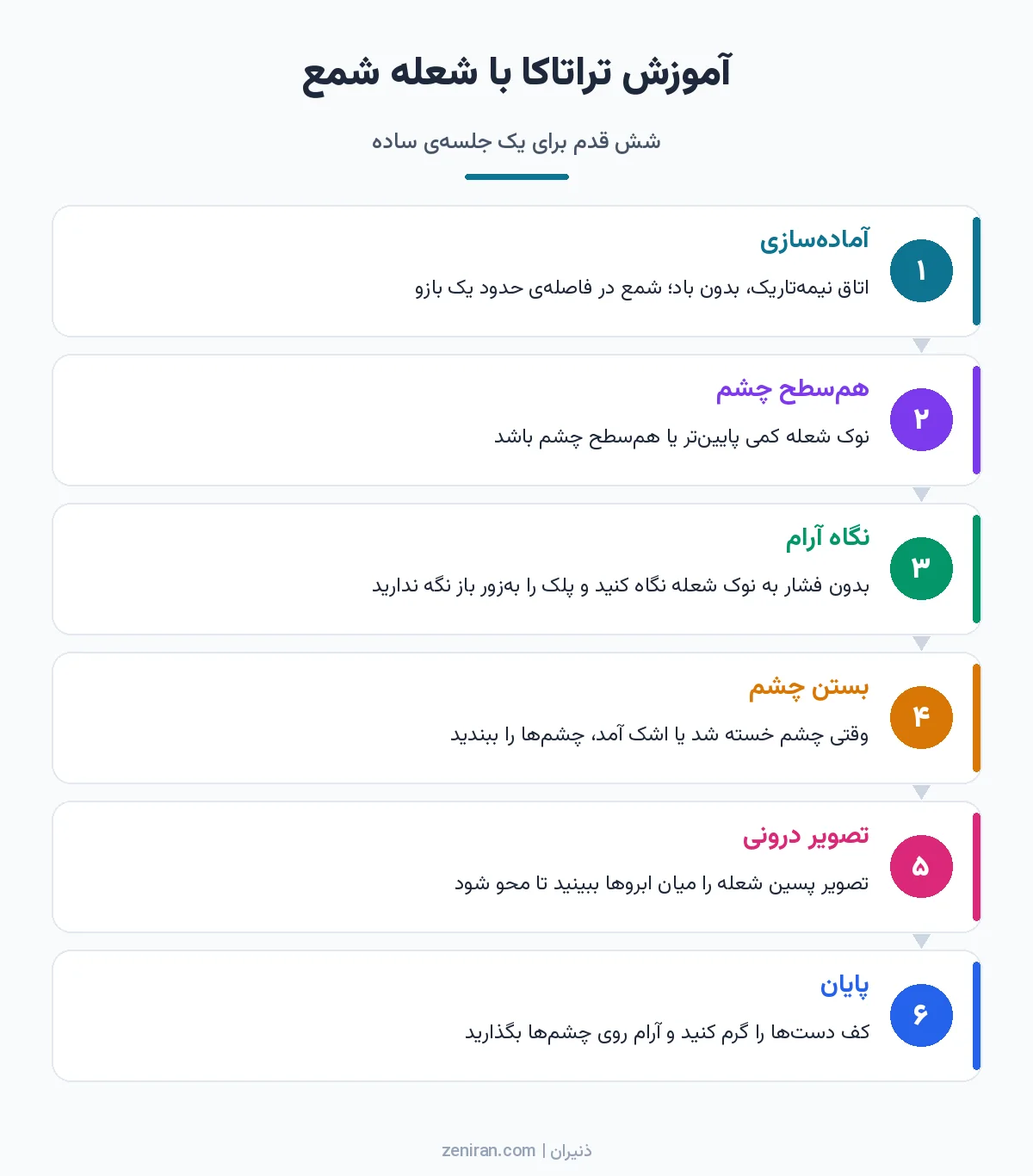 نمودار شش مرحلهای آموزش تراتاکا با شعله شمع از آمادهسازی اتاق و تنظیم فاصله تا دیدن تصویر درونی و پایان تمرین