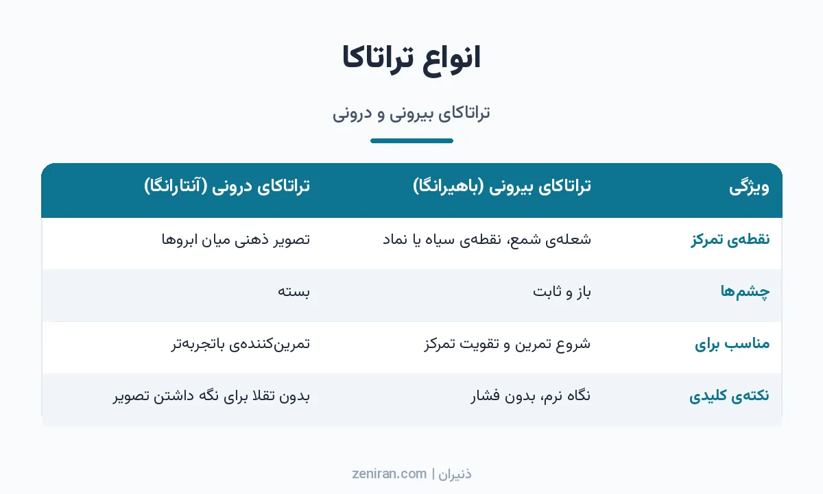 جدول مقایسه تراتاکای بیرونی و تراتاکای درونی از نظر نقطه تمرکز، وضعیت چشمها، مناسب بودن و نکته کلیدی