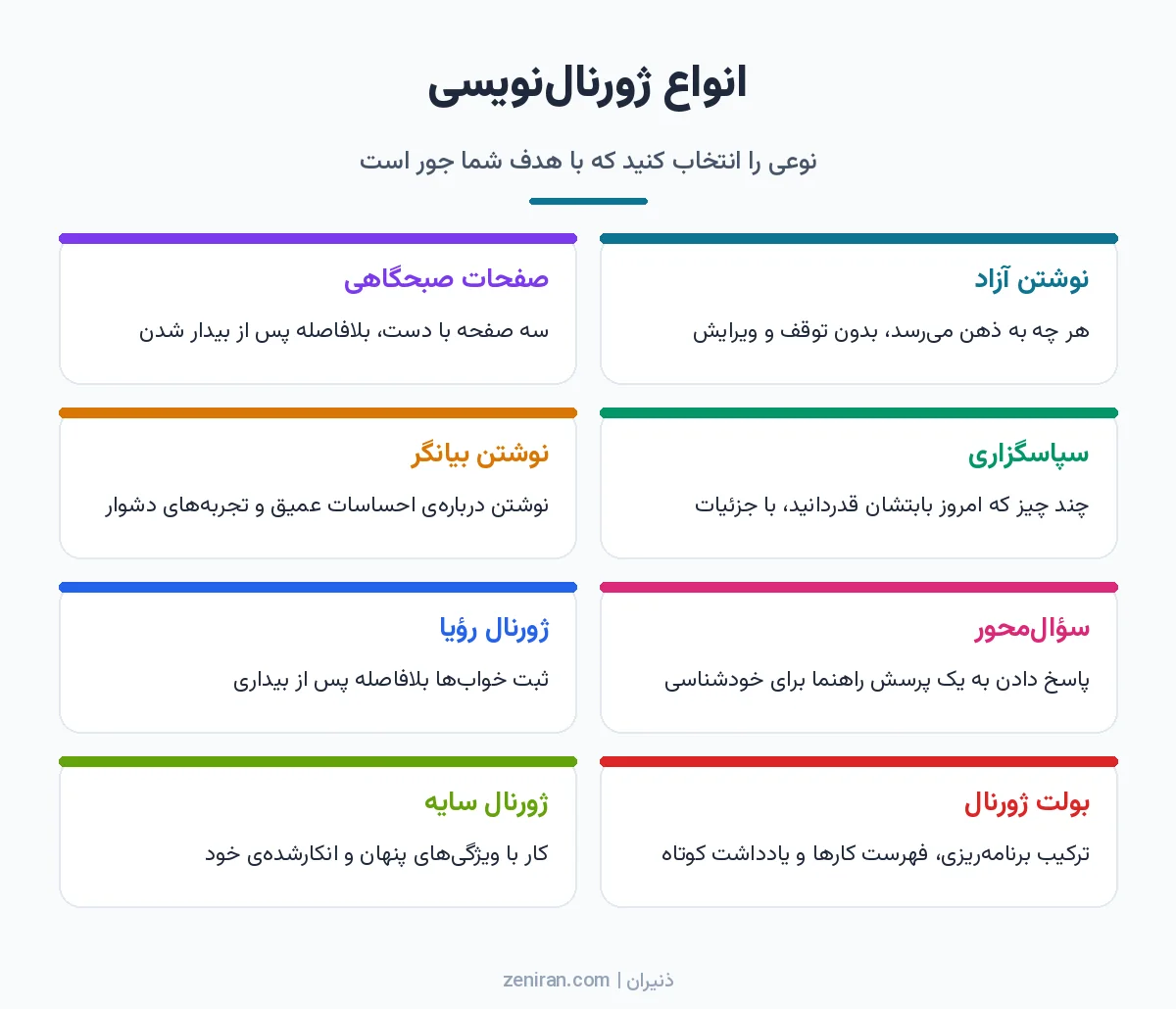 اینفوگرافیک هشت نوع ژورنالنویسی شامل نوشتن آزاد، صفحات صبحگاهی، سپاسگزاری، نوشتن بیانگر، سؤالمحور، ژورنال رؤیا، بولت ژورنال و ژورنال سایه