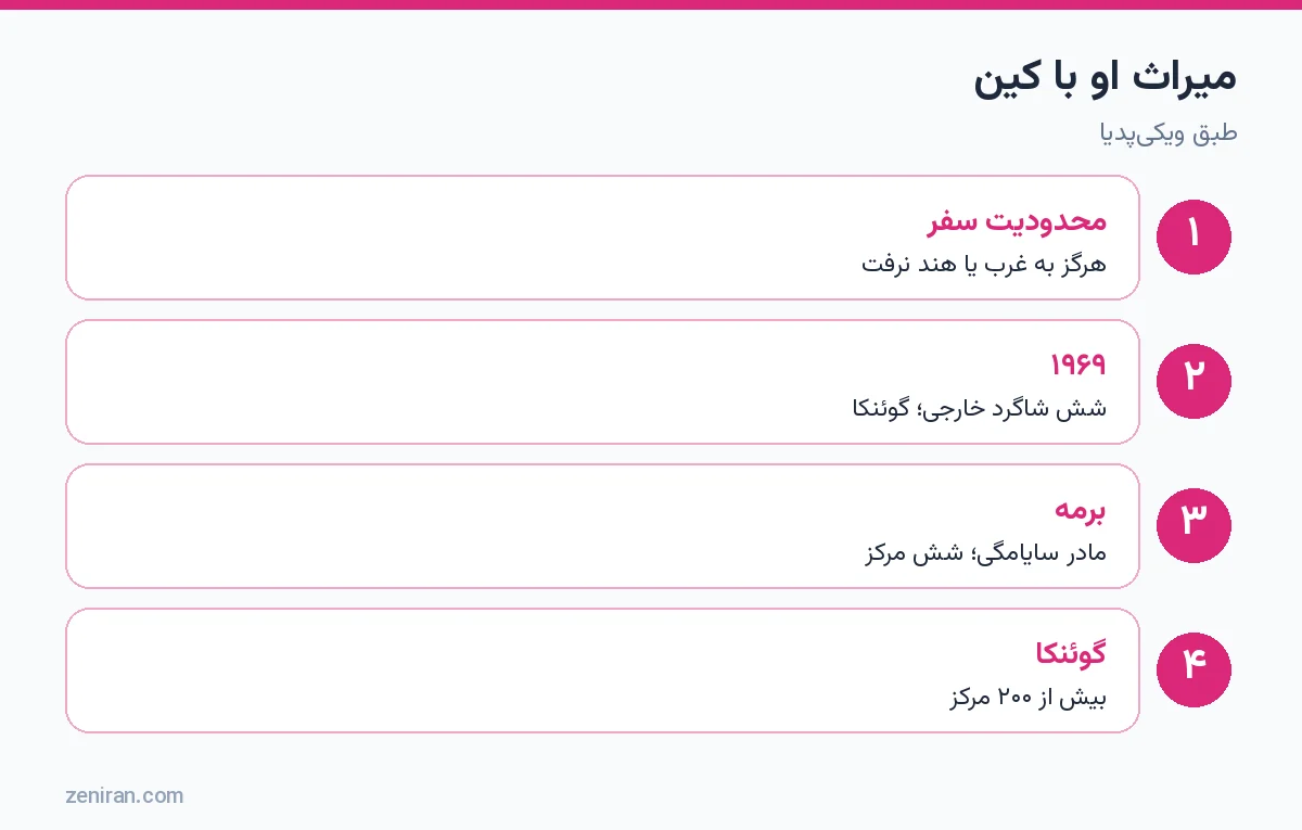 میراث او با کین: محدودیت سفر، مجوز ۱۹۶۹، شاگردان برمه و مراکز گوئنکا