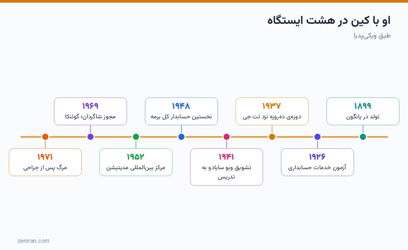 او با کین در هشت ایستگاه: ۱۸۹۹، ۱۹۲۶، ۱۹۳۷، ۱۹۴۱، ۱۹۴۸، ۱۹۵۲، ۱۹۶۹ و ۱۹۷۱
