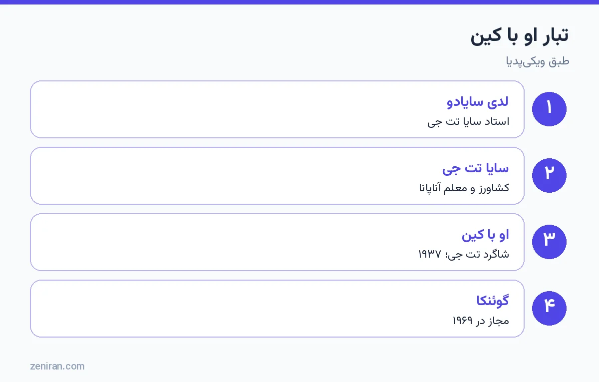 تبار او با کین: لدی سایادو، سایا تت جی، او با کین و گوئنکا