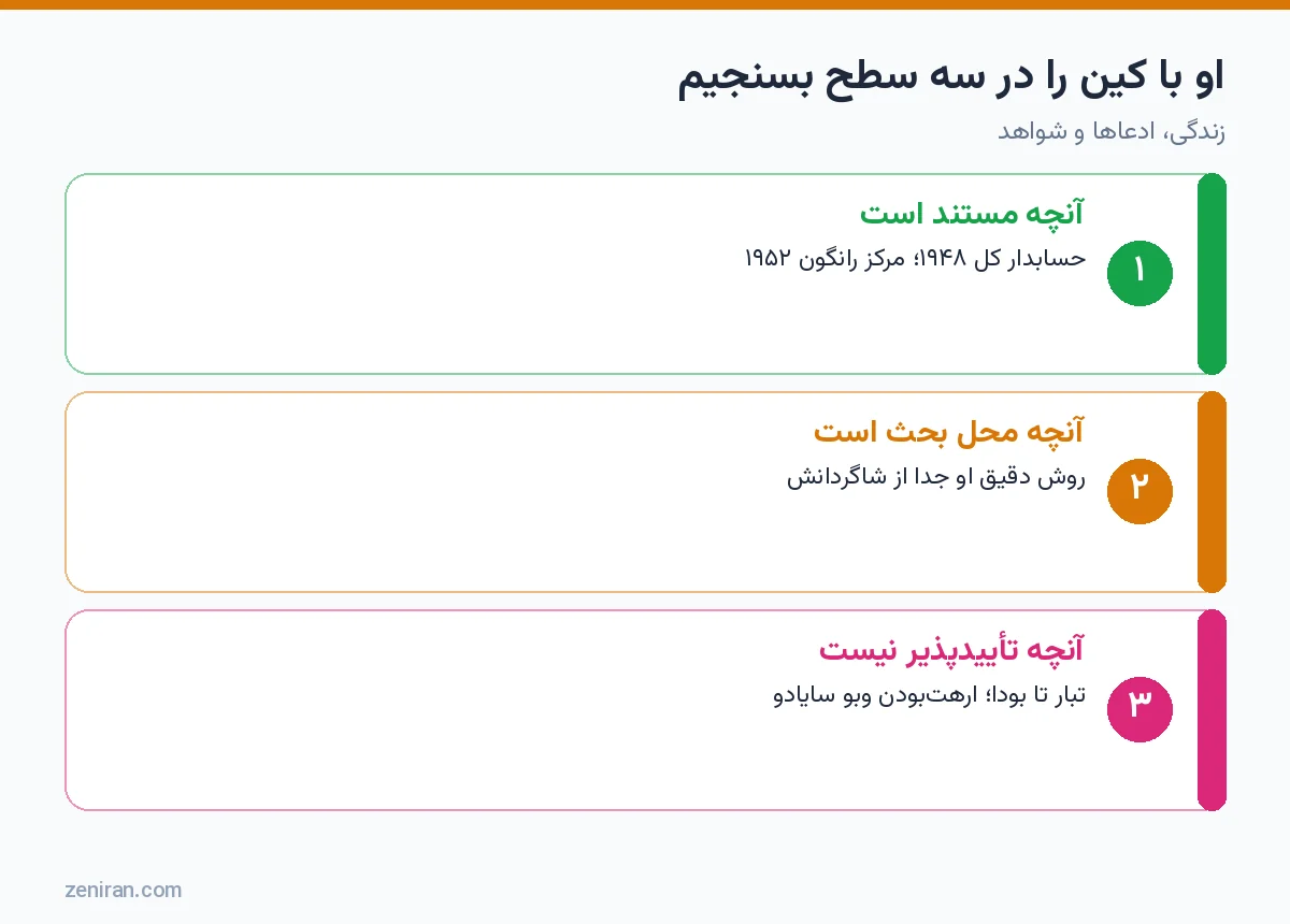 نمودار سه سطح ارزیابی او با کین: مستند، محل بحث و تأییدنشدنی
