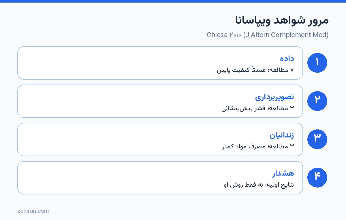 مرور سیستماتیک ویپاسانا: Chiesa ۲۰۱۰ در Journal of Alternative and Complementary Medicine