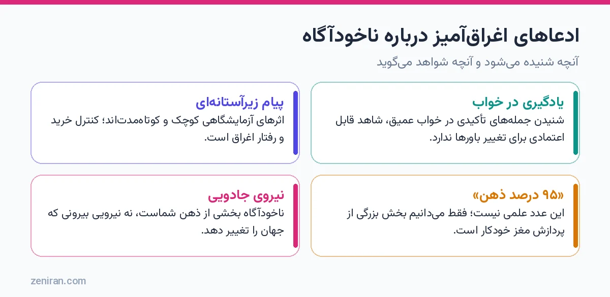 اینفوگرافیک چهار ادعای اغراقآمیز درباره ضمیر ناخودآگاه شامل یادگیری در خواب، پیام زیرآستانهای، ۹۵ درصد ذهن و نیروی جادویی همراه با پاسخ شواهد