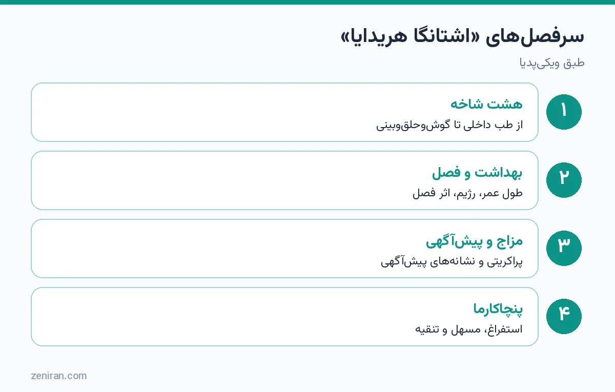 سرفصلهای اشتانگا هریدایا: هشت شاخه، بهداشت و فصل، مزاج و پیشآگهی، پنچاکارما