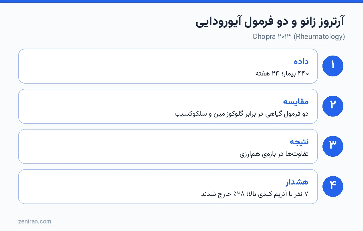 کارآزمایی آیورودایی روی آرتروز زانو: Chopra ۲۰۱۳ در Rheumatology