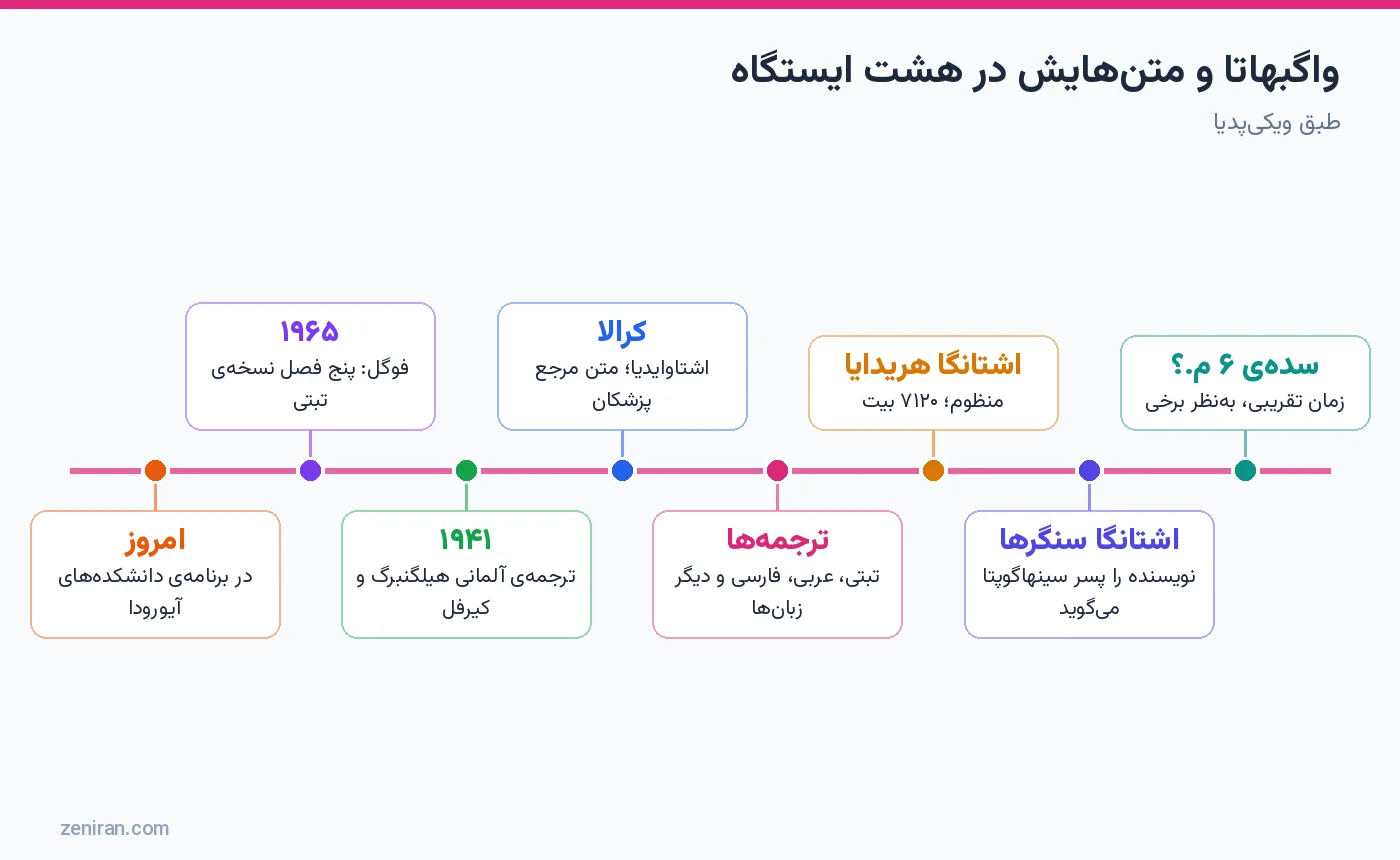 واگبهاتا و متنهایش در هشت ایستگاه: زمان، دو متن، ترجمهها و کرالا