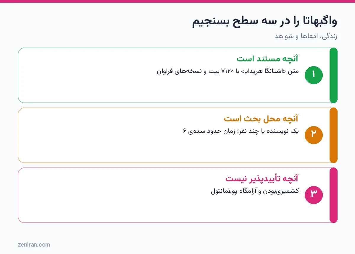 نمودار سه سطح ارزیابی واگبهاتا: مستند، محل بحث و تأییدپذیر نبودن