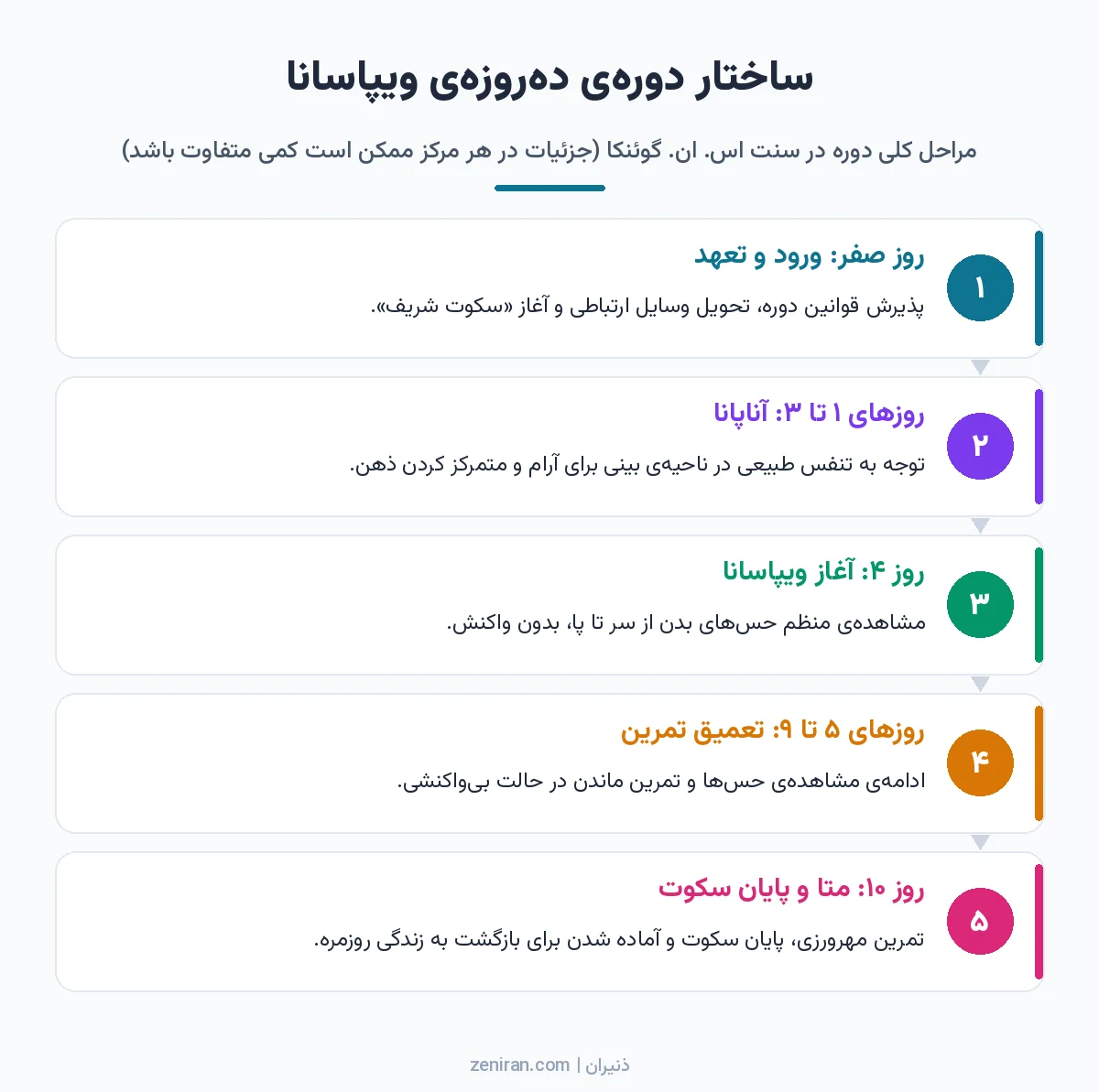 اینفوگرافیک مراحل دورهی دهروزهی ویپاسانا از روز ورود و سکوت شریف تا آناپانا، آغاز ویپاسانا در روز چهارم و متا در روز دهم