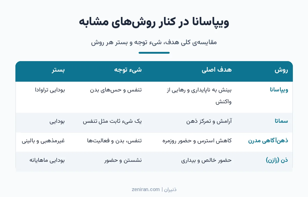 جدول مقایسهی ویپاسانا، سماتا، ذهنآگاهی مدرن و مدیتیشن ذن از نظر هدف اصلی، شیء توجه و بستر سنتی