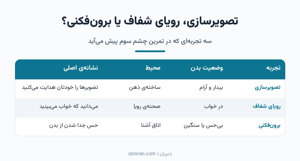 جدول مقایسهی تصویرسازی، رویای شفاف و برونفکنی از نظر وضعیت بدن، محیط و نشانهی اصلی