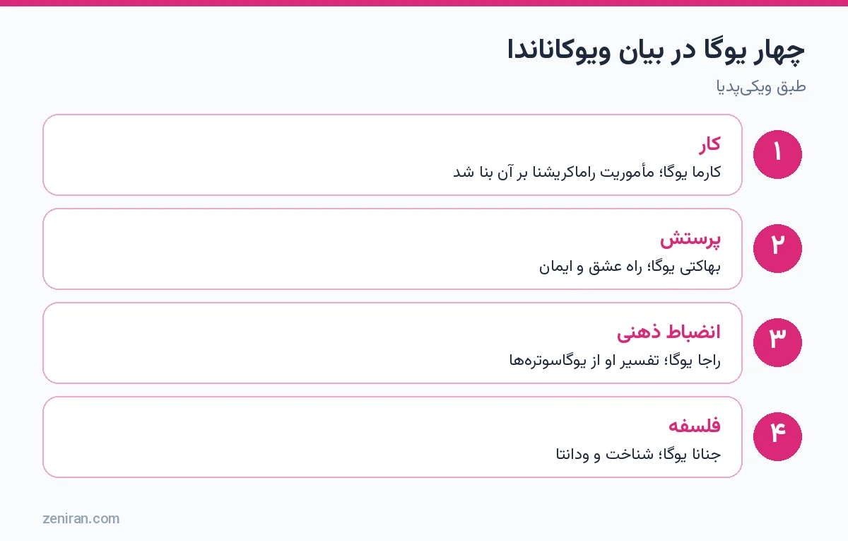 چهار یوگا در بیان ویوکاناندا: کار، پرستش، انضباط ذهنی و فلسفه