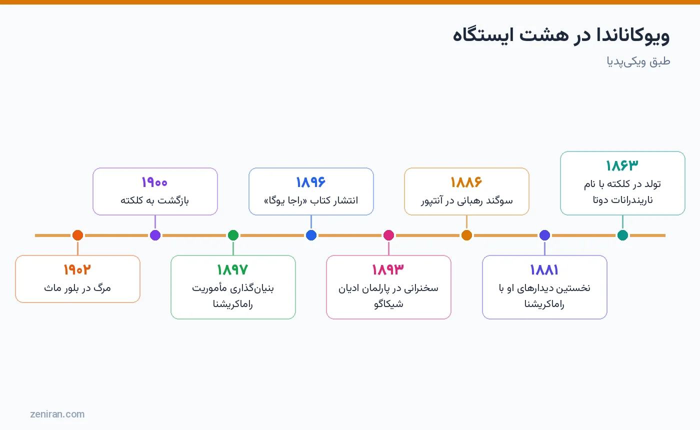 ویوکاناندا در هشت ایستگاه از ۱۸۶۳ تا ۱۹۰۲