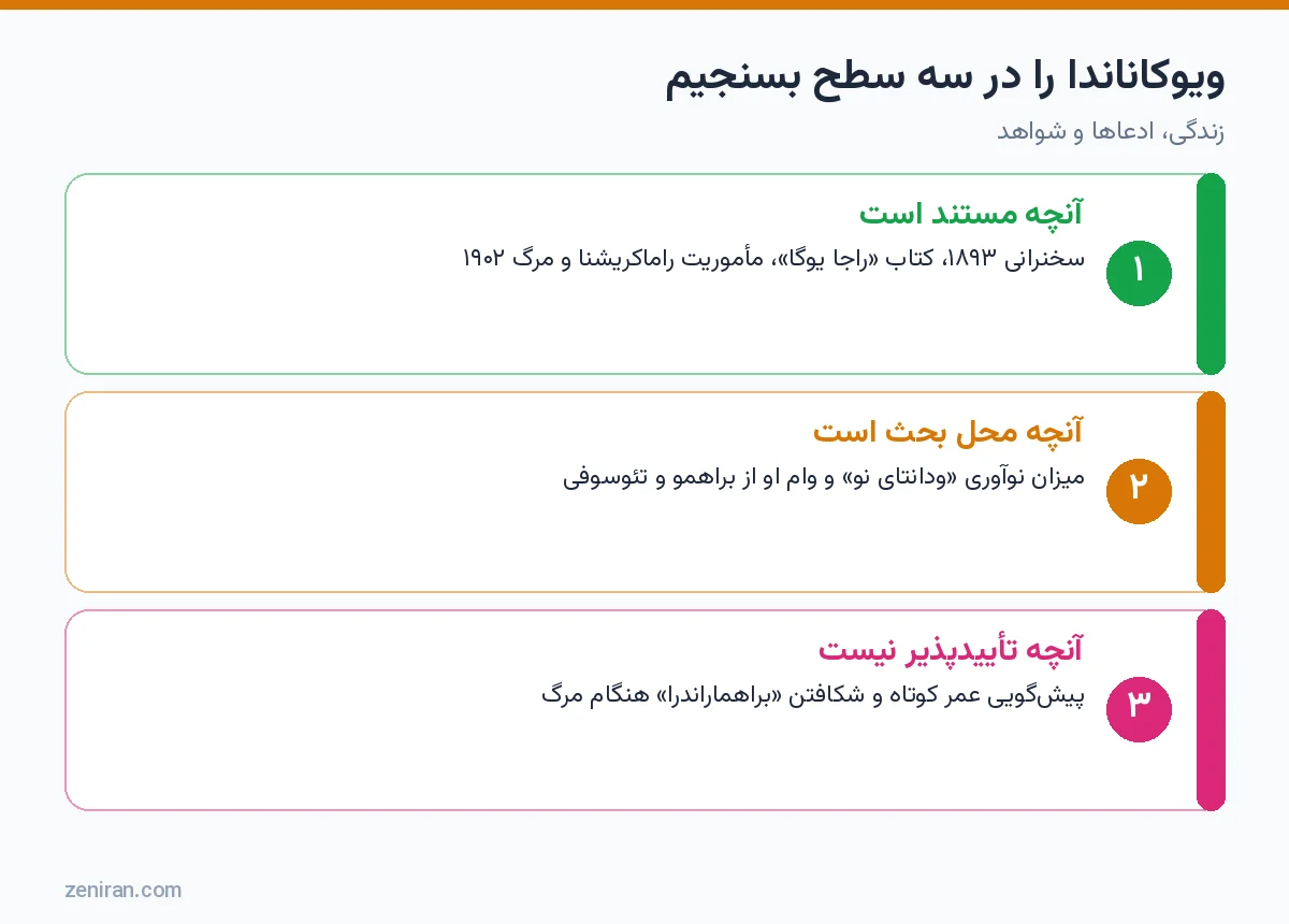 نمودار سه سطح ارزیابی ویوکاناندا: مستند، محل بحث و تأییدپذیر نبودن