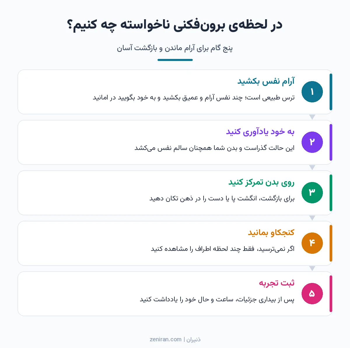 نمودار پنج مرحلهای واکنش به برونفکنی ناخواسته: نفس آرام، یادآوری امنیت، تمرکز بر حرکت انگشت، مشاهده و ثبت تجربه