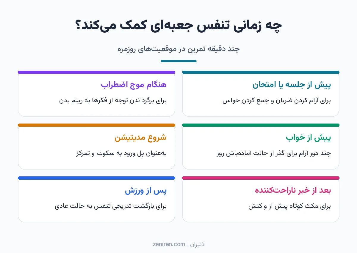 شش کارت از موقعیتهای مناسب تمرین تنفس جعبهای: پیش از جلسه یا امتحان، هنگام اضطراب، پیش از خواب، شروع مدیتیشن، بعد از خبر بد و ورزش