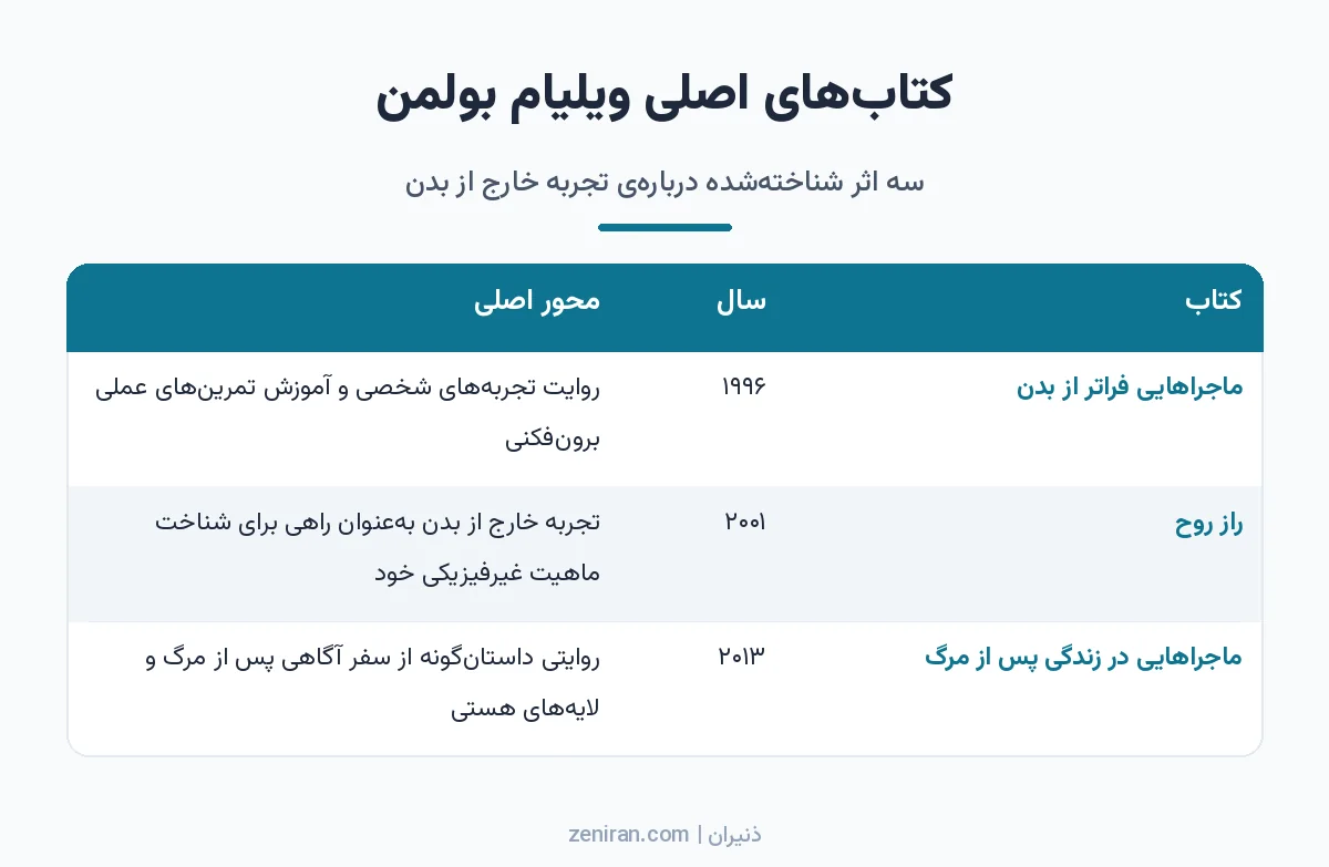 جدول سه کتاب اصلی ویلیام بولمن با سال انتشار و موضوع: ماجراهایی فراتر از بدن ۱۹۹۶، راز روح ۲۰۰۱ و ماجراهایی در زندگی پس از مرگ ۲۰۱۳
