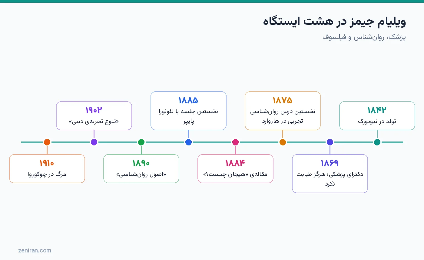 خط زمانی زندگی ویلیام جیمز در هشت ایستگاه از تولد ۱۸۴۲ تا مرگ ۱۹۱۰