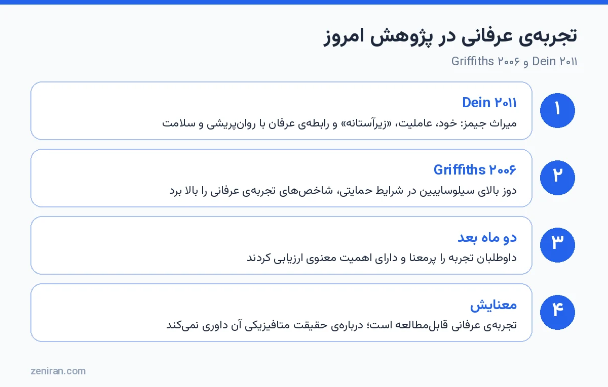 تجربهی عرفانی در پژوهش امروز: Dein ۲۰۱۱ و Griffiths ۲۰۰۶