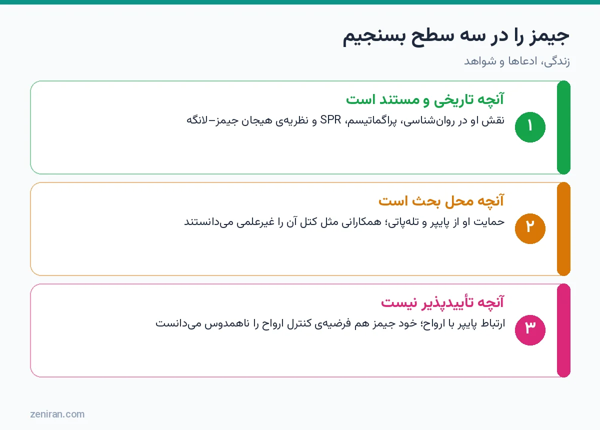 نمودار سه سطح ارزیابی ویلیام جیمز: مستند، محل بحث و تأییدپذیر نبودن
