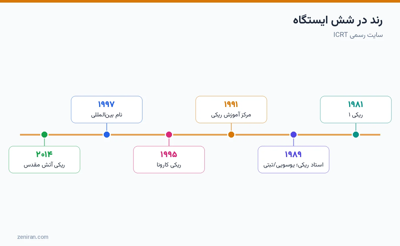 مسیر ویلیام لی رند: ۱۹۸۱ ریکی ۱، ۱۹۸۹ استادی و ریکی یوسویی/تبتی، ۱۹۹۱ مرکز آموزش ریکی، ۱۹۹۵ ریکی کارونا، ۱۹۹۷ نام بینالمللی، ۲۰۱۴ آتش مقدس