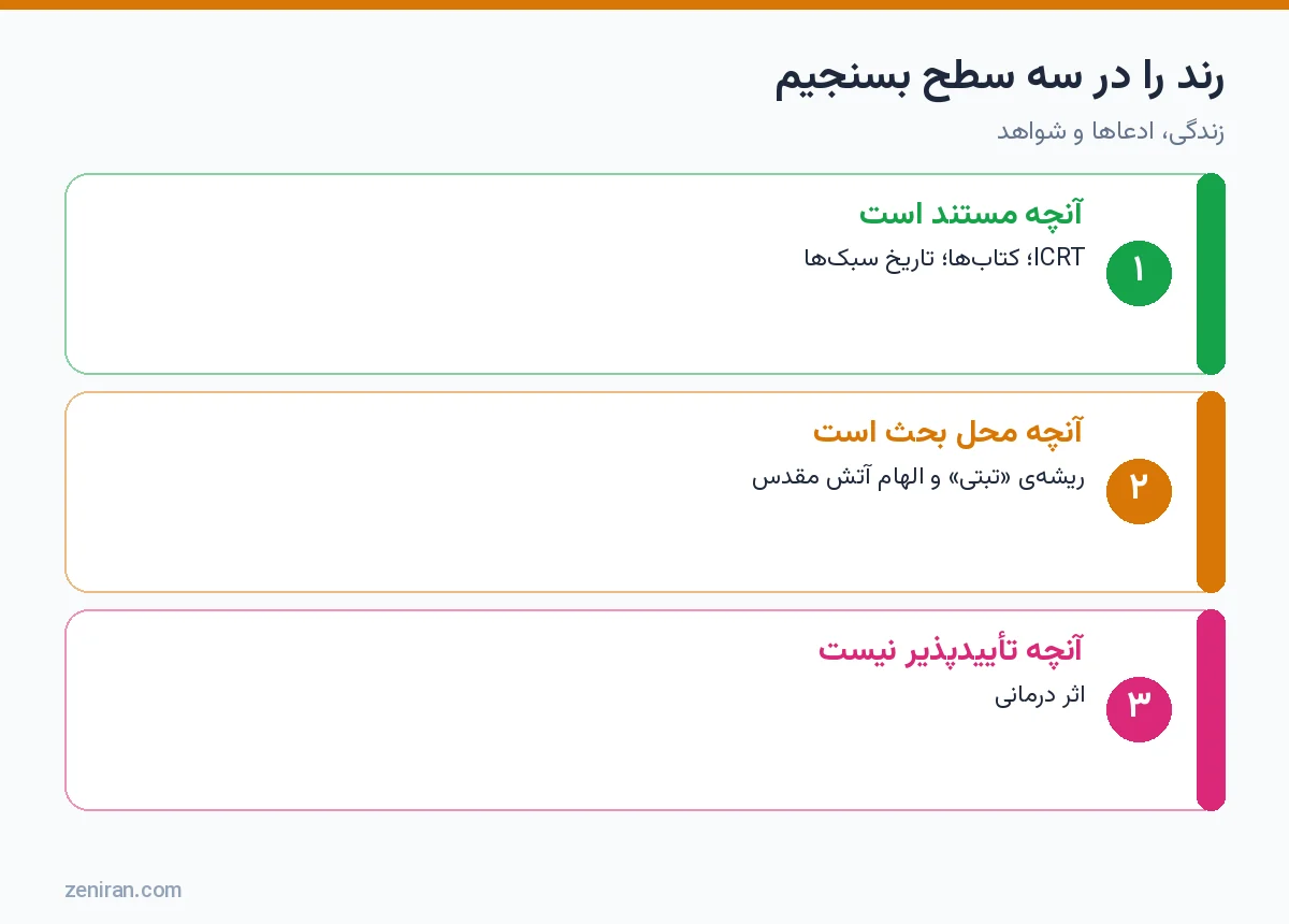 نمودار سه سطح ارزیابی ویلیام لی رند: مستند، محل بحث و تأییدنشدنی