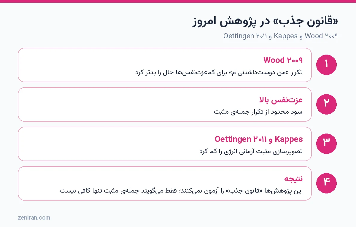 «قانون جذب» در پژوهش امروز: Wood ۲۰۰۹ و Kappes و Oettingen ۲۰۱۱
