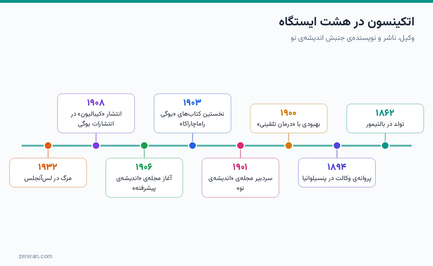 خط زمانی زندگی ویلیام واکر اتکینسون در هشت ایستگاه از ۱۸۶۲ تا ۱۹۳۲