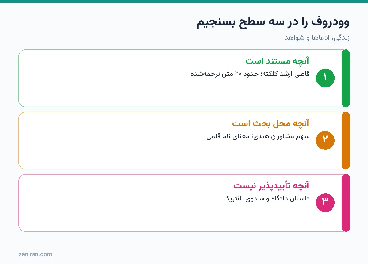 نمودار سه سطح ارزیابی وودروف: مستند، محل بحث و تأییدپذیر نبودن