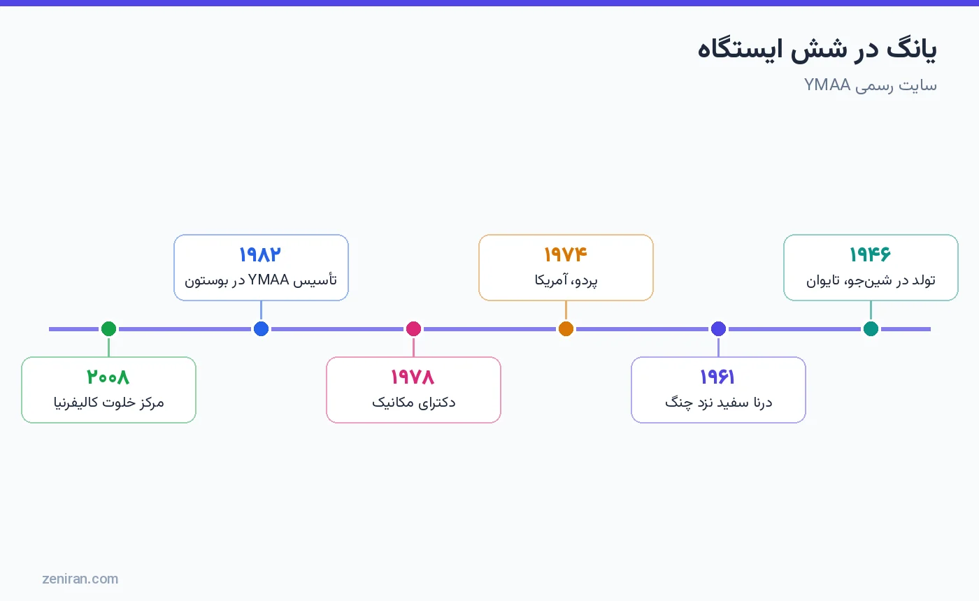 مسیر یانگ جوئینگ مینگ: ۱۹۴۶ تولد در شینجو تایوان، ۱۹۶۱ درنای سفید نزد چنگ، ۱۹۷۴ پردو آمریکا، ۱۹۷۸ دکترای مکانیک، ۱۹۸۲ تأسیس YMAA در بوستون، ۲۰۰۸ مرکز خلوت کالیفرنیا
