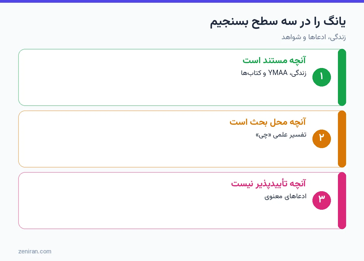 نمودار سه سطح ارزیابی یانگ جوئینگ مینگ: مستند، محل بحث و تأییدنشدنی